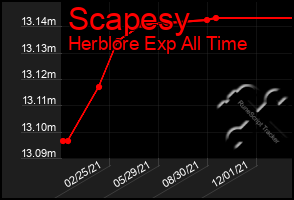 Total Graph of Scapesy