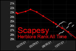 Total Graph of Scapesy