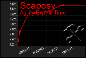 Total Graph of Scapesy
