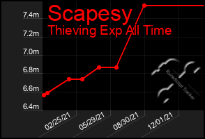 Total Graph of Scapesy