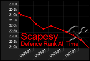 Total Graph of Scapesy