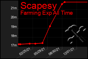 Total Graph of Scapesy