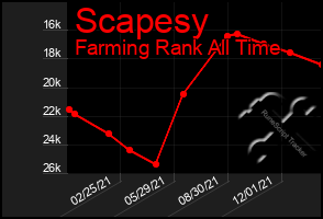 Total Graph of Scapesy