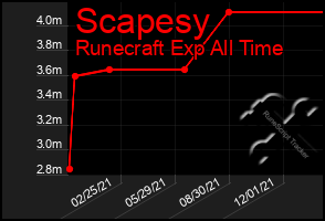 Total Graph of Scapesy