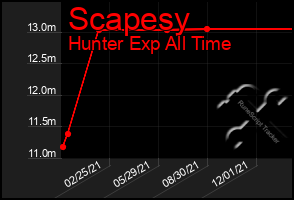 Total Graph of Scapesy