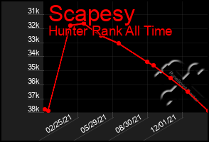 Total Graph of Scapesy