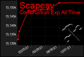 Total Graph of Scapesy