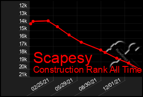 Total Graph of Scapesy