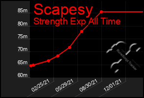 Total Graph of Scapesy
