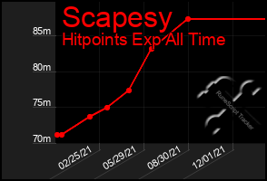 Total Graph of Scapesy