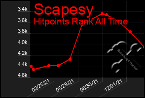 Total Graph of Scapesy