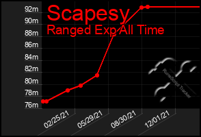 Total Graph of Scapesy
