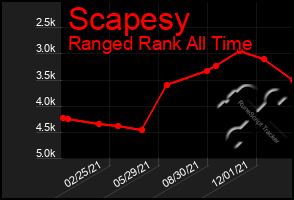 Total Graph of Scapesy