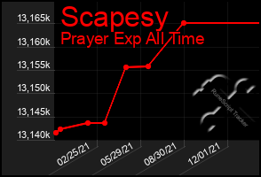 Total Graph of Scapesy