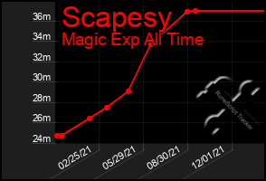 Total Graph of Scapesy