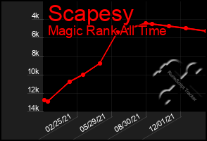 Total Graph of Scapesy