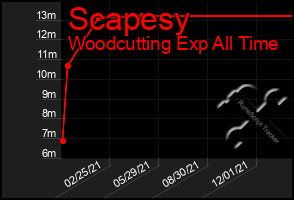 Total Graph of Scapesy