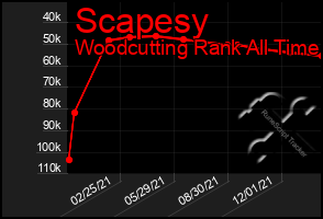 Total Graph of Scapesy