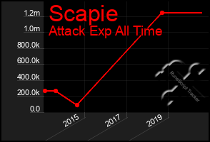 Total Graph of Scapie