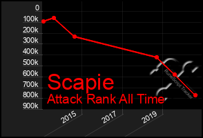 Total Graph of Scapie