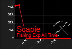 Total Graph of Scapie