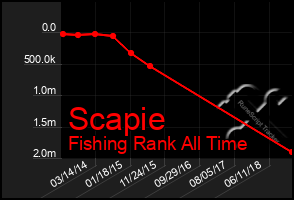 Total Graph of Scapie