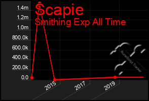 Total Graph of Scapie