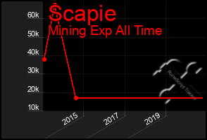 Total Graph of Scapie