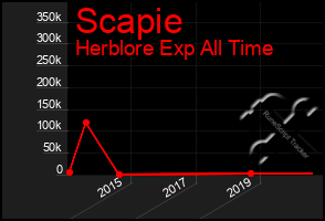 Total Graph of Scapie