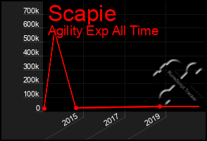 Total Graph of Scapie