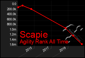 Total Graph of Scapie