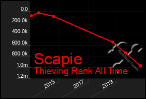 Total Graph of Scapie