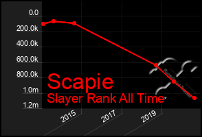 Total Graph of Scapie