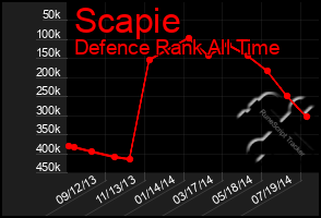 Total Graph of Scapie