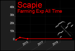 Total Graph of Scapie