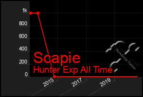 Total Graph of Scapie