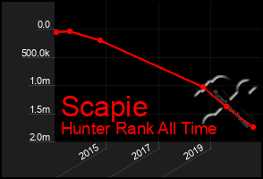 Total Graph of Scapie