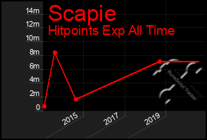 Total Graph of Scapie