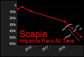 Total Graph of Scapie