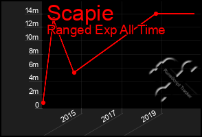 Total Graph of Scapie