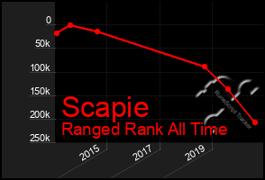 Total Graph of Scapie