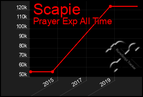 Total Graph of Scapie