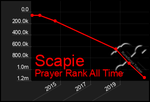 Total Graph of Scapie