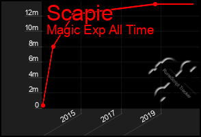 Total Graph of Scapie