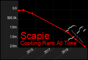 Total Graph of Scapie