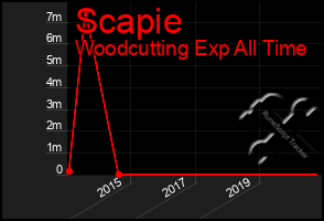 Total Graph of Scapie