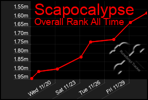 Total Graph of Scapocalypse