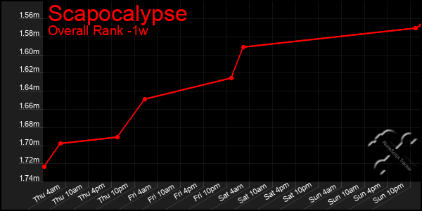 1 Week Graph of Scapocalypse