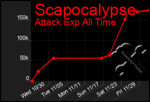 Total Graph of Scapocalypse