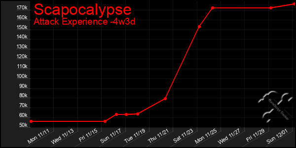 Last 31 Days Graph of Scapocalypse